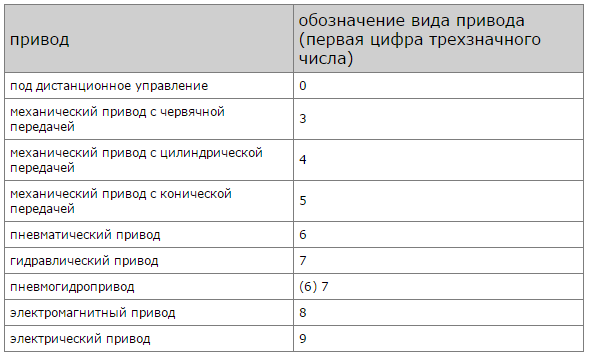 Nomenclature des types d'actionneur de vanne