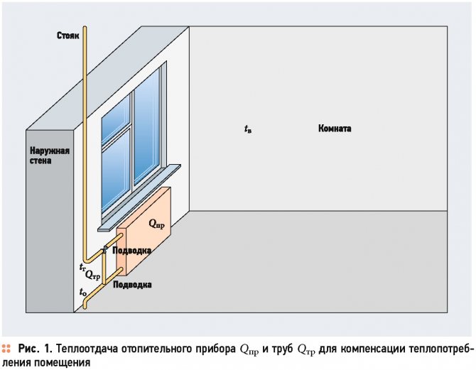 On the choice and thermal calculation of heating devices. 4/2016. Photo 3