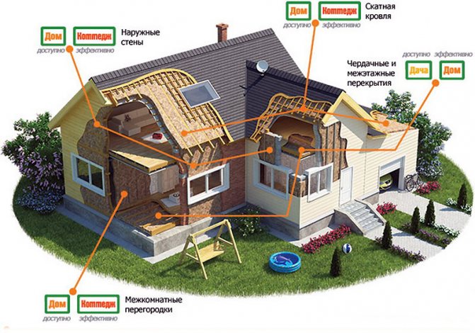 Scope of thermal insulation TeploKNAUF Cottage