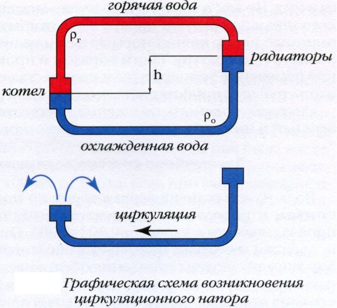 Van một chiều cho sơ đồ kết nối sưởi ấm, các loại và khuyến nghị vận hành