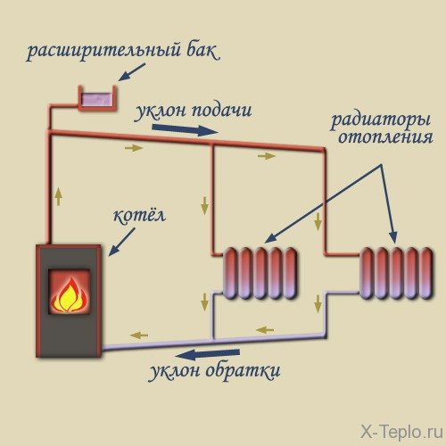 Van một chiều cho sơ đồ kết nối sưởi ấm, các loại và khuyến nghị vận hành