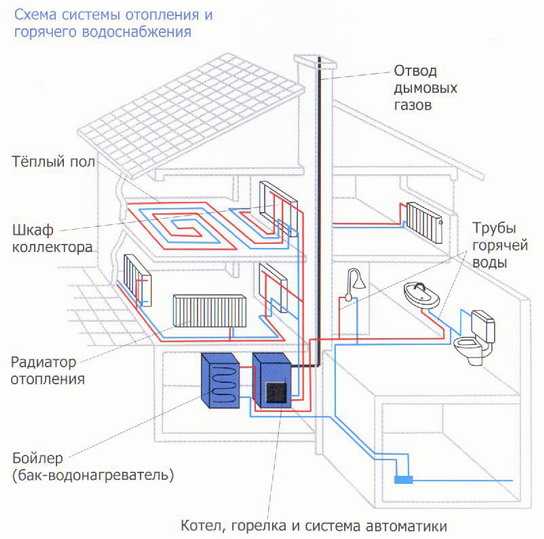 Van một chiều cho sơ đồ kết nối sưởi ấm, các loại và khuyến nghị vận hành