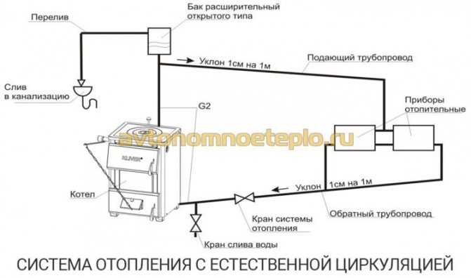 Van một chiều cho sơ đồ kết nối sưởi ấm, các loại và khuyến nghị vận hành