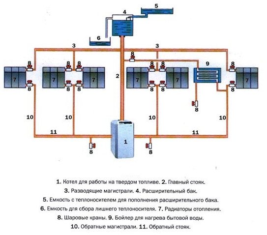 Van một chiều cho sơ đồ kết nối sưởi ấm, các loại và khuyến nghị vận hành