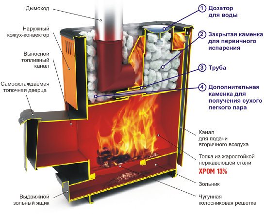 Structura generală a aragazului de încălzire