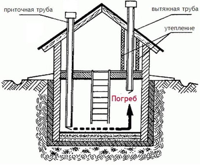 Arrangement of air vents in the basement of a residential building according to SNiP