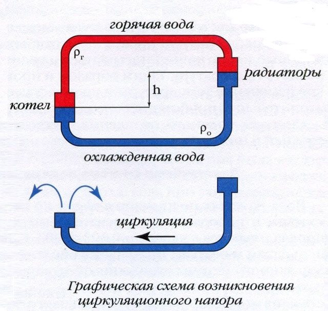 цевоводи гасног котла за грејање приватне куће