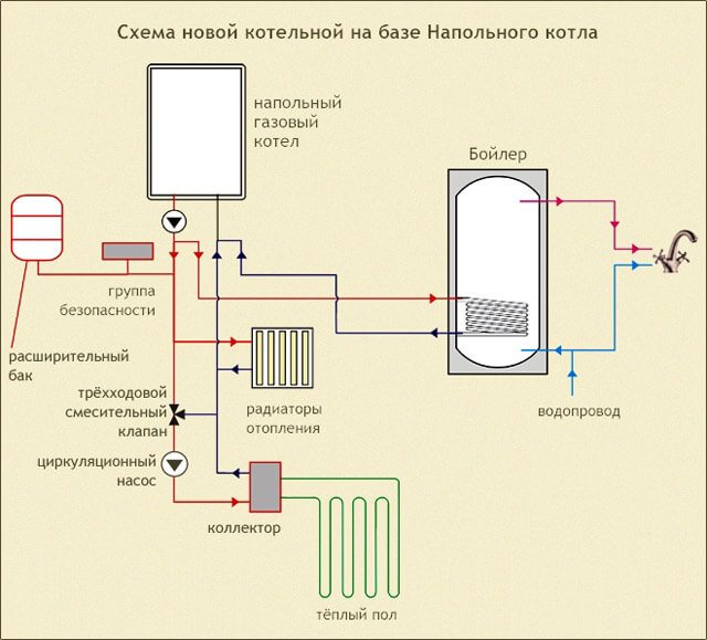 tuyauterie d'un schéma de chaudière de chauffage à simple circuit au gaz