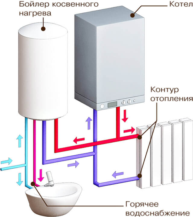 tuyauterie d'un schéma de chaudière de chauffage à simple circuit au gaz