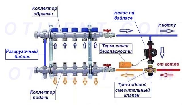 Цевоводи колектора подног грејања