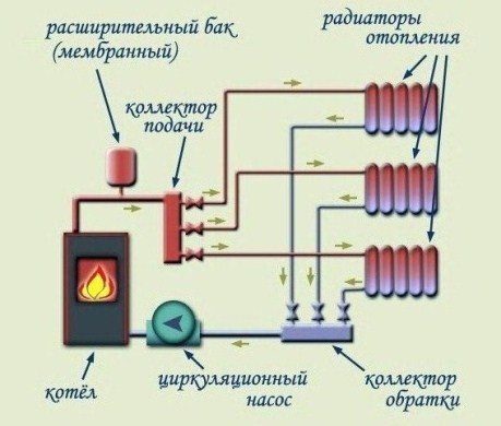 manifold piping in the heating system