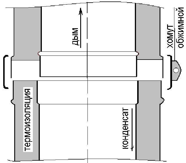 The usual connection scheme of sandwich pipes: the inner part -