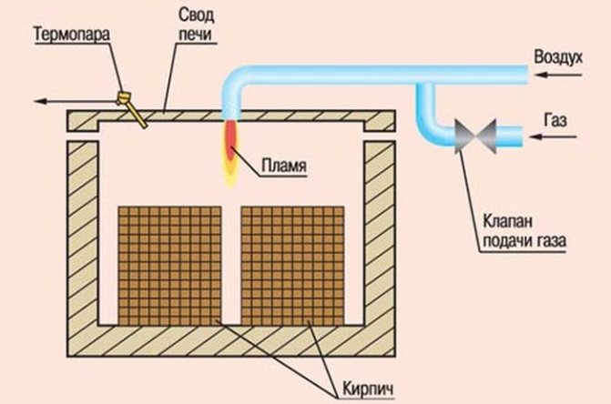 gas firing of bricks