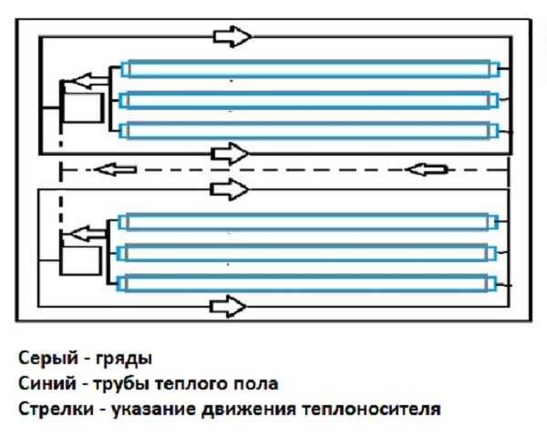 Viena iš šilto vandens grindų prijungimo galimybių: pirma, aušinimo skystis patenka į registrus ar radiatorius, esančius aplink šiltnamio perimetrą, o tada į šiltų grindų kontūrus. Šioje schemoje naudojami du katilai ir yra dvi papildomos grandinės