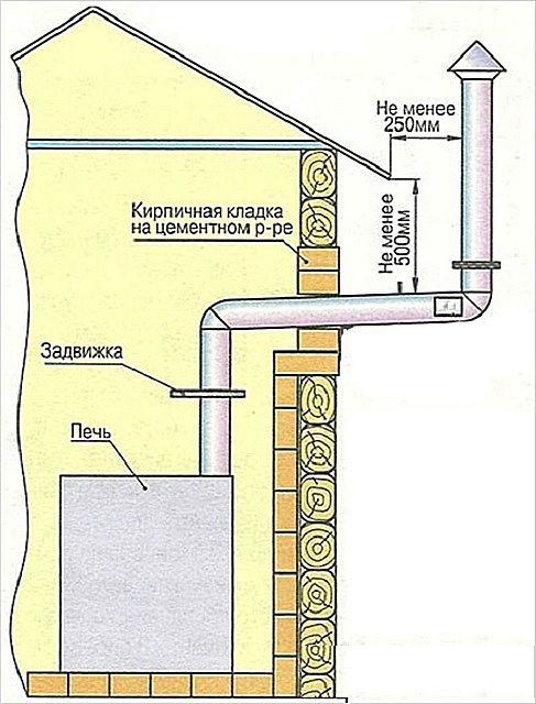 One of the options for external placement of the chimney. Disadvantage - condensate collection is not provided