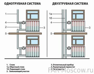 One- and two-pipe heating system