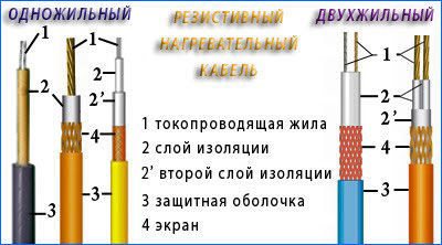 Single-core and double-core cable