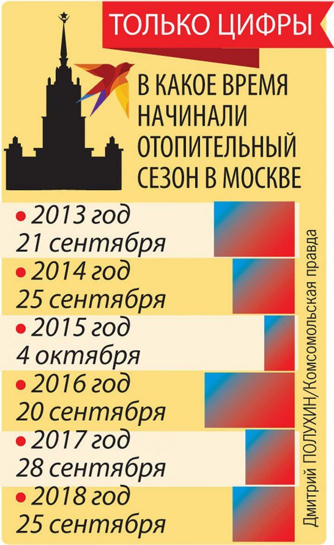 Officially, the heating season in Moscow began this year on 23 September Photo: Dmitry POLUKHIN