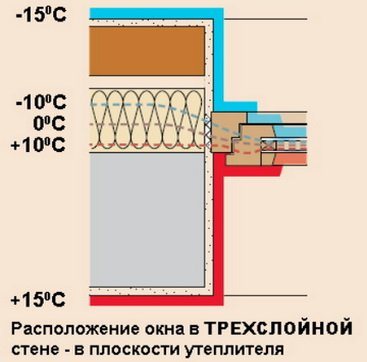 Window openings, location in a three-layer wall