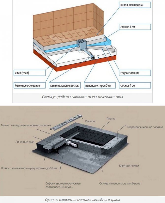 Description of the siphon with a dry odor trap and the difference from the usual