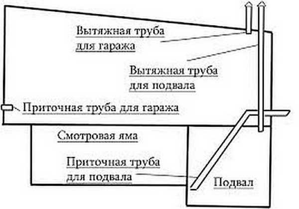 Организиране на вентилация на мазето в гараж с отвор за гледане