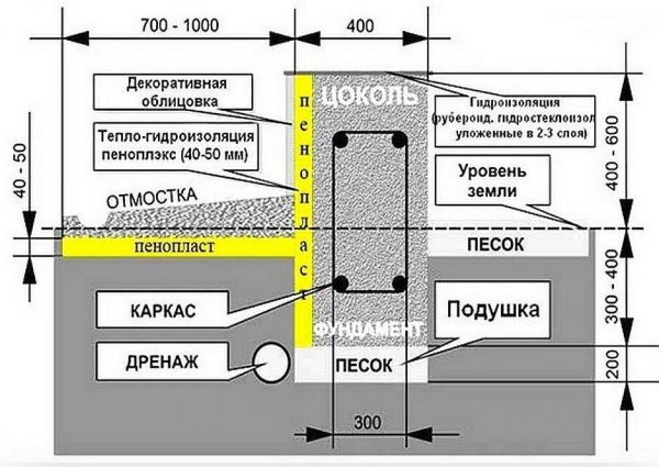 Basic parameters for the normal drainage of water from the foundation