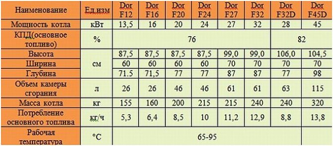 Paràmetres bàsics de les calderes Dakon dor F.