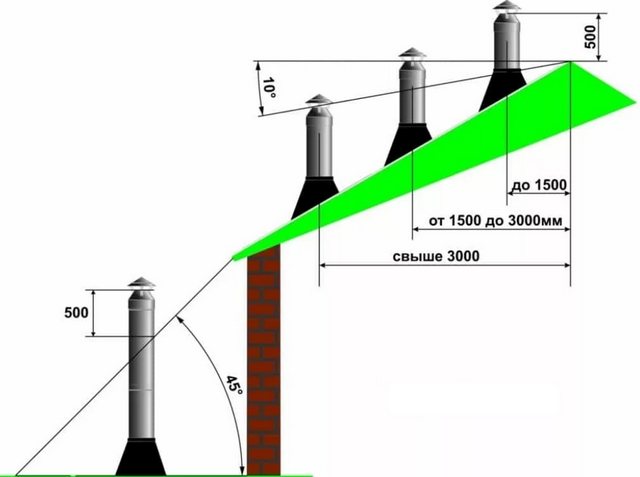 Reglas básicas para la ubicación de chimeneas en relación con los elementos del techo del edificio.