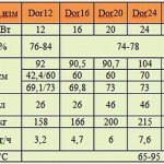 Κύριες τεχνικές παράμετροι των λεβήτων Dakon dor