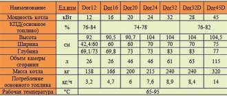 Paràmetres tècnics principals de les calderes Dakon dor