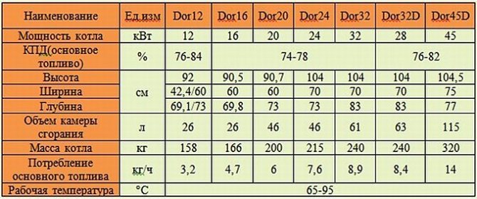 Paràmetres tècnics principals de les calderes Dakon dor