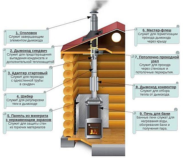 The main components of the internal metal chimney