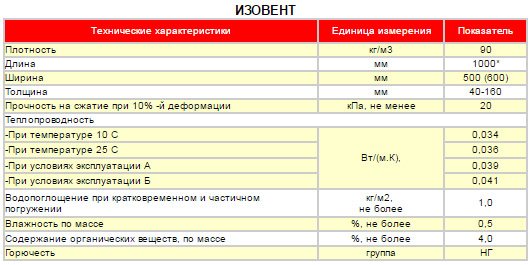 Features of Isovent