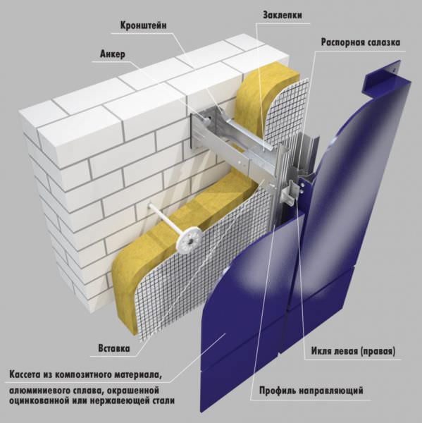 Vėdinamų kompozicinių fasadų ypatybės