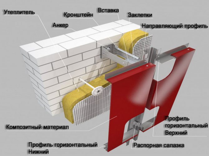 Характеристики на вентилирани композитни фасади