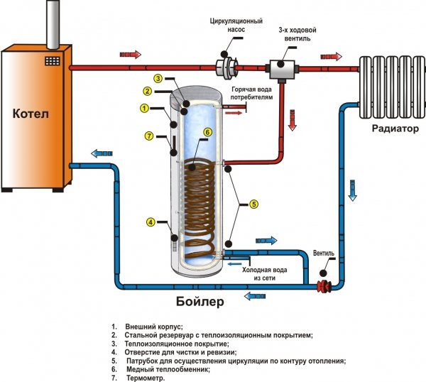 Het verschil tussen een boiler en een boiler