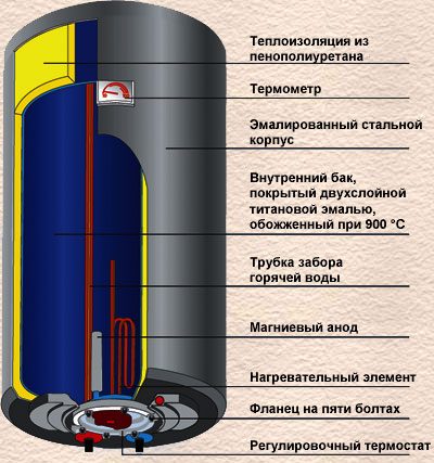 Разлика између котла и бојлера