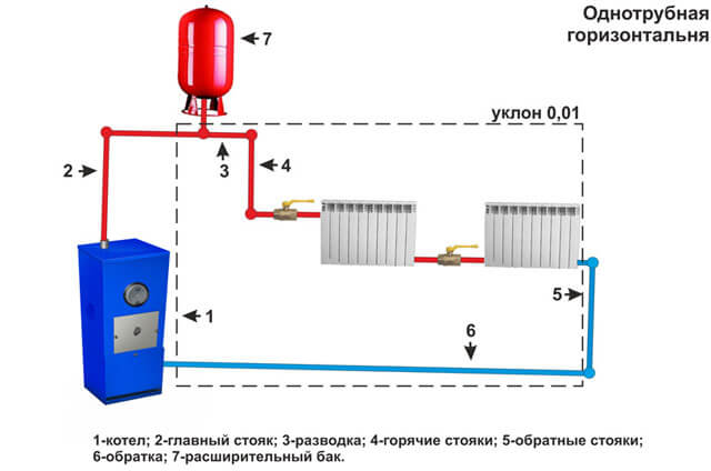 sự khác biệt giữa hệ thống sưởi một ống và hai ống