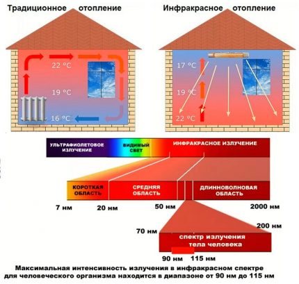 Az infravörös és a fénysugárzás közötti különbségek