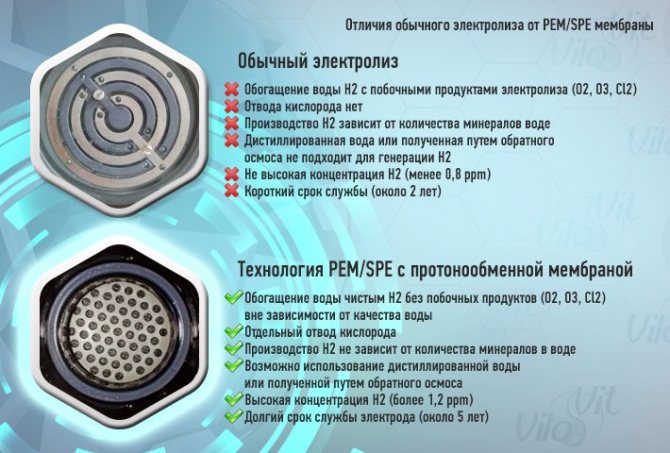 Diferències entre l'electròlisi convencional i les modernes membranes de polímer