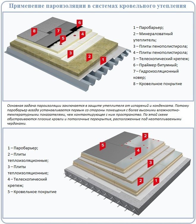 Differences between vapor barrier and waterproofing on a flat roof