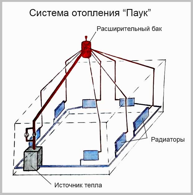 паяк на отоплителната система