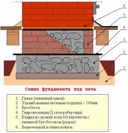 Vykurovacie a varné pece vyrobené z tehál