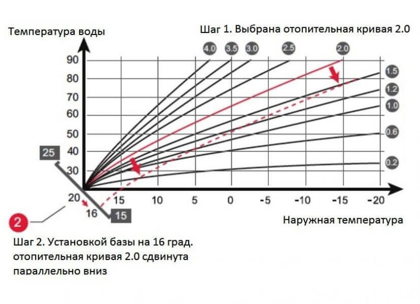 Heating curves of the weather regulation of the outside temperature sensor of the gas boiler Proterm