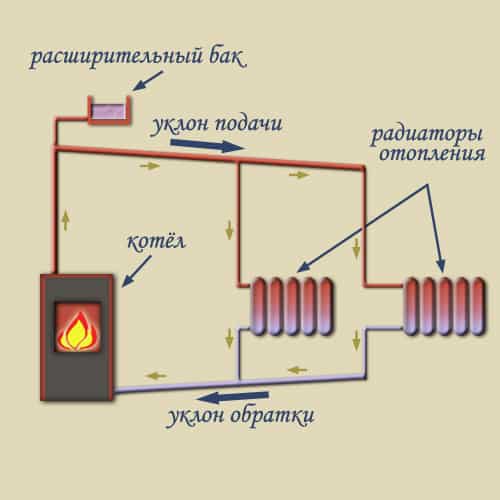 מערכות חימום במחזור טבעי