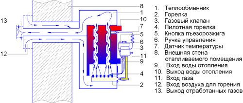 Gas heating for summer cottages