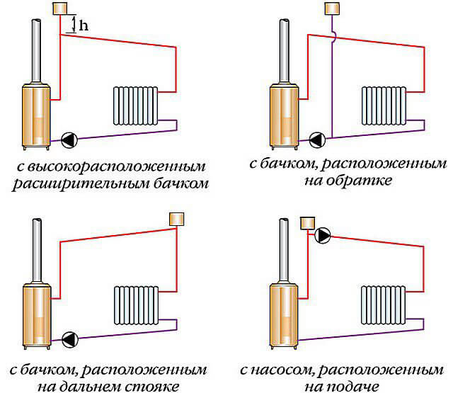 verwarming met open expansievat en pomp