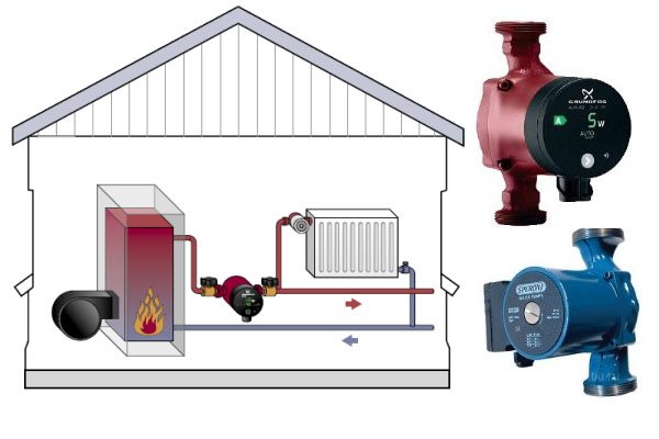 piespiedu cirkulācijas apkure