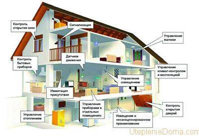 Verwarming in de oudheid en moderne automatisering