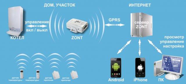 Heizung in der Antike und moderne Automatisierung